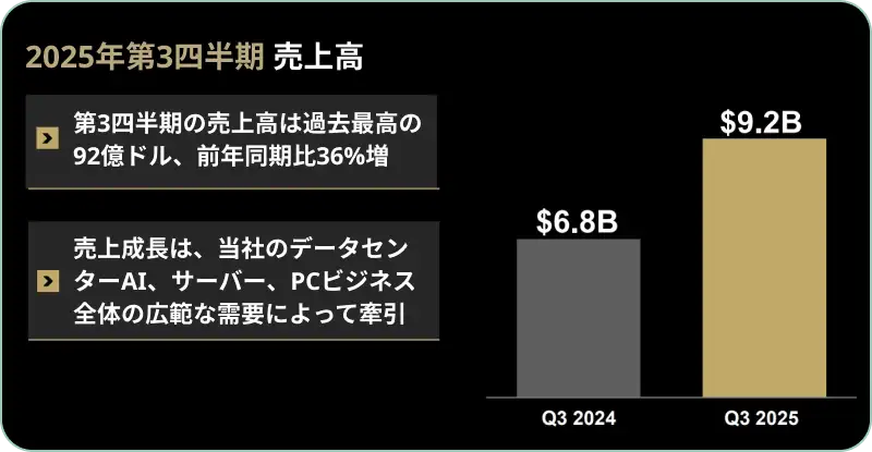 AMD Q3 2025 売上高